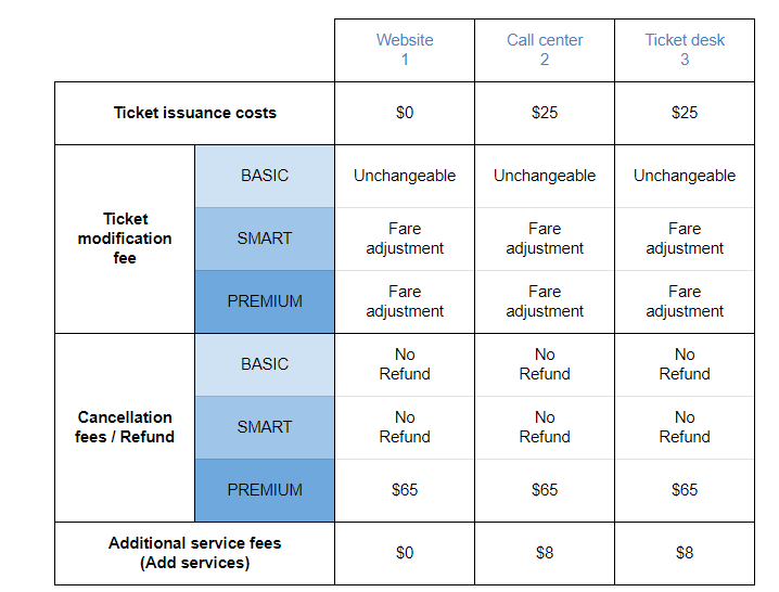 Service fees french bee